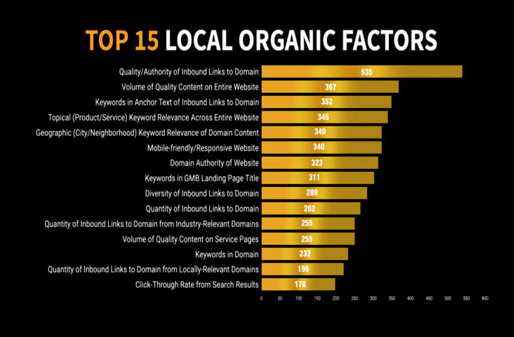 Top 15 Local Organic Factors