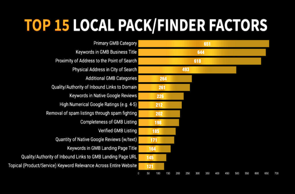 Top 15 Local Pack